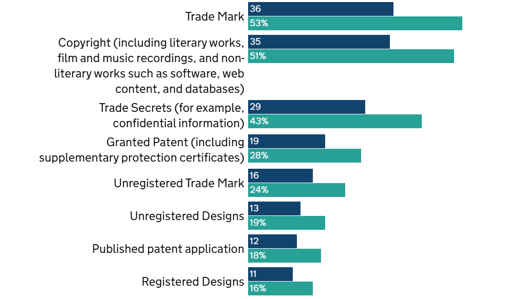 Please select the types of IP protections your business holds graph