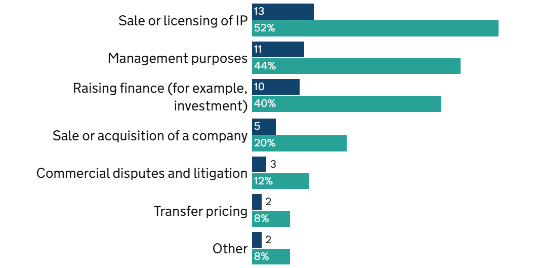 Reasons for getting an IP valuation graph